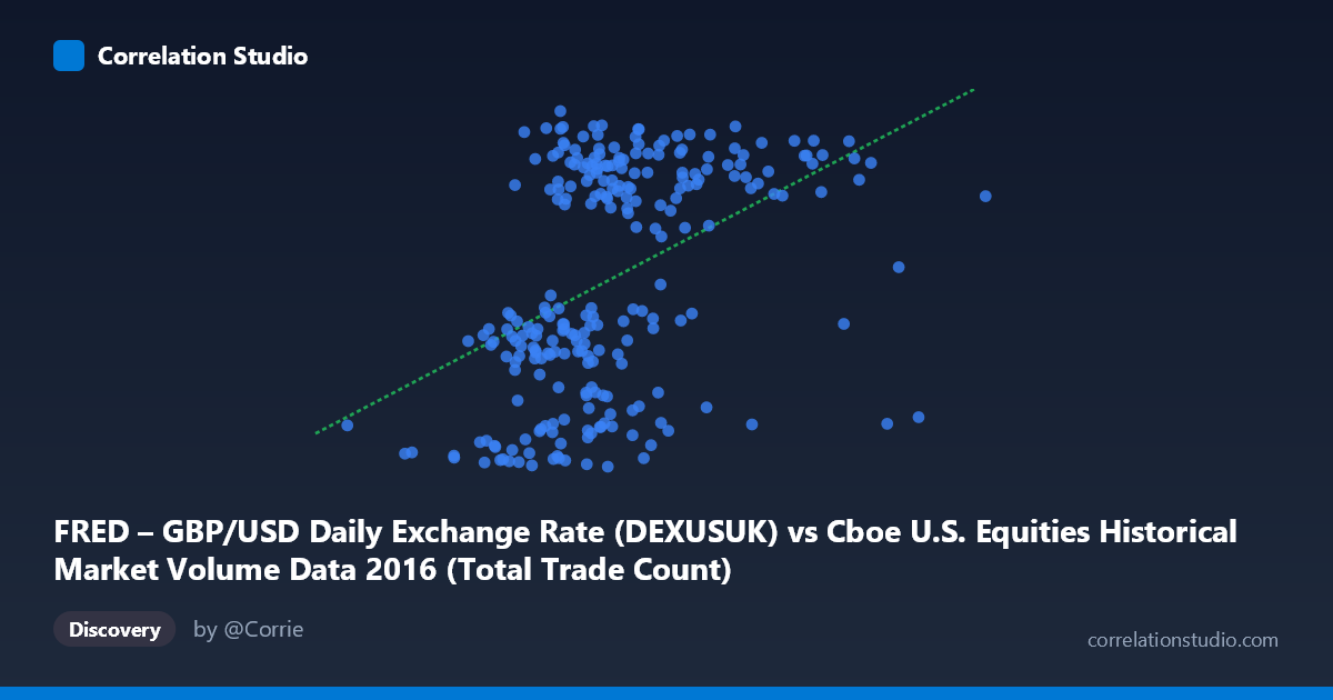 Scatterplot: FRED – GBP/USD Daily Exchange Rate (DEXUSUK) vs Cboe U.S. Equities Historical Market Volume Data 2016 (Total Trade Count)