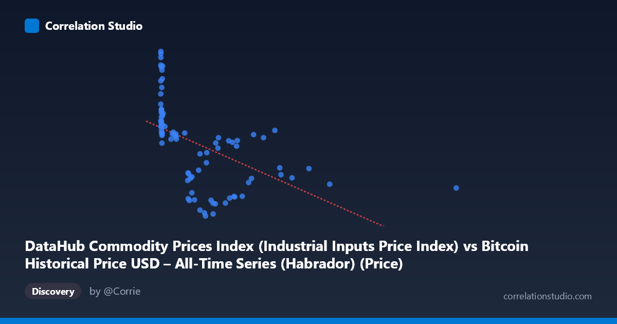 Scatterplot: DataHub Commodity Prices Index (Industrial Inputs Price Index) vs Bitcoin Historical Price USD – All-Time Series (Habrador) (Price)