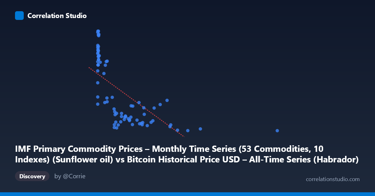 Scatterplot: IMF Primary Commodity Prices – Monthly Time Series (53 Commodities, 10 Indexes) (Sunflower oil) vs Bitcoin Historical Price USD – All-Time Series (Habrador) (Price)