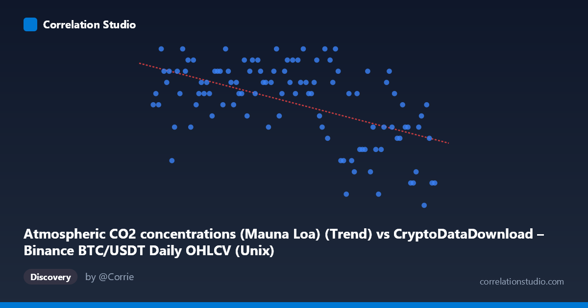 Scatterplot: Atmospheric CO2 concentrations (Mauna Loa) (Trend) vs CryptoDataDownload – Binance BTC/USDT Daily OHLCV (Unix)