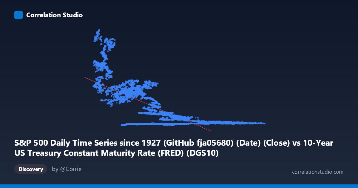 Scatterplot: S&P 500 Daily Time Series since 1927 (GitHub fja05680) (Date) (Close) vs 10-Year US Treasury Constant Maturity Rate (FRED) (DGS10)