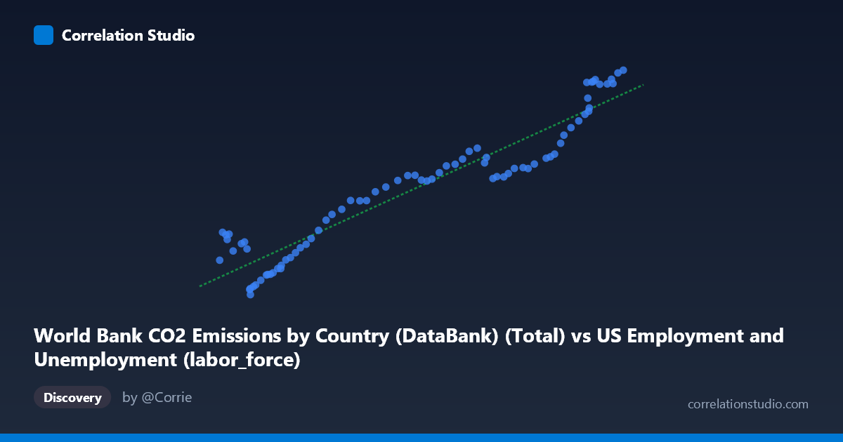 Scatterplot: World Bank CO2 Emissions by Country (DataBank) (Total) vs US Employment and Unemployment (labor_force)