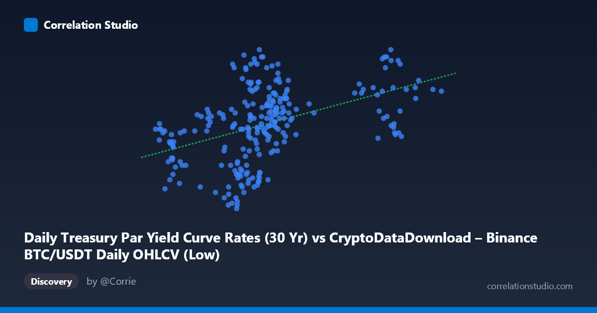 Scatterplot: Daily Treasury Par Yield Curve Rates (30 Yr) vs CryptoDataDownload – Binance BTC/USDT Daily OHLCV (Low)