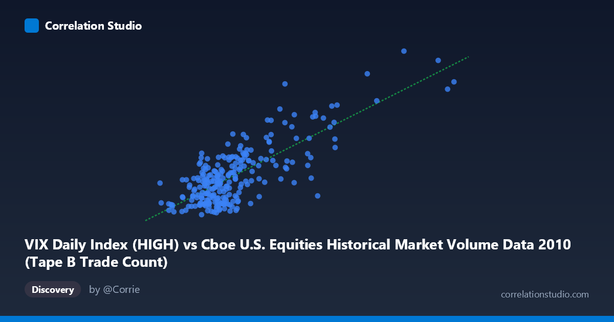 Scatterplot: VIX Daily Index (HIGH) vs Cboe U.S. Equities Historical Market Volume Data 2010 (Tape B Trade Count)