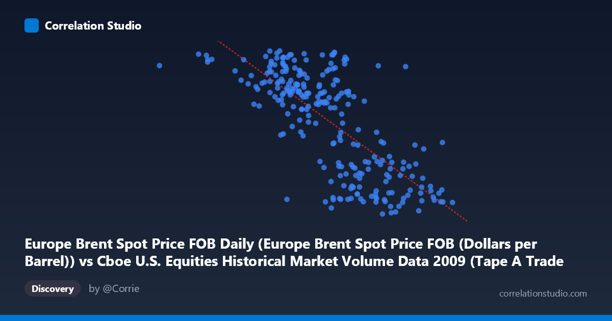 Scatterplot: Europe Brent Spot Price FOB Daily (Europe Brent Spot Price FOB (Dollars per Barrel)) vs Cboe U.S. Equities Historical Market Volume Data 2009 (Tape A Trade Count)
