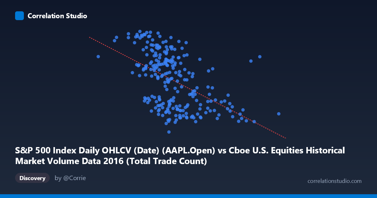 Scatterplot: S&P 500 Index Daily OHLCV (Date) (AAPL.Open) vs Cboe U.S. Equities Historical Market Volume Data 2016 (Total Trade Count)