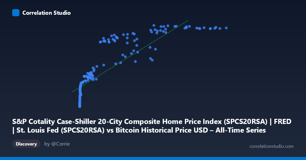Scatterplot: S&P Cotality Case-Shiller 20-City Composite Home Price Index (SPCS20RSA) | FRED | St. Louis Fed (SPCS20RSA) vs Bitcoin Historical Price USD – All-Time Series (Habrador) (Price)