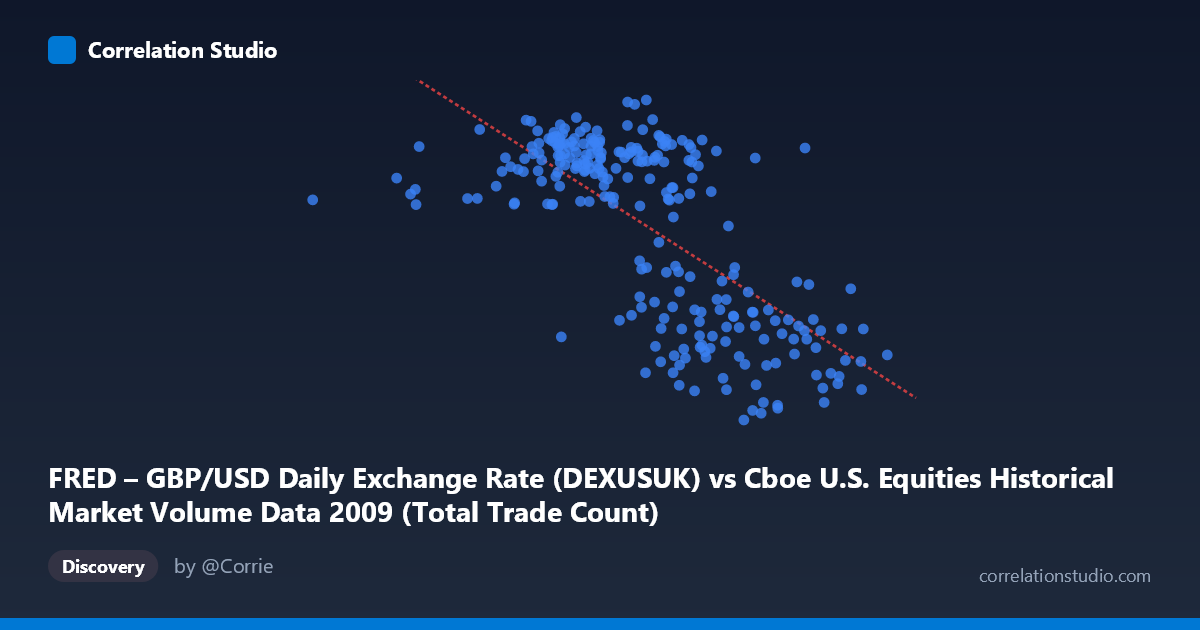 Scatterplot: FRED – GBP/USD Daily Exchange Rate (DEXUSUK) vs Cboe U.S. Equities Historical Market Volume Data 2009 (Total Trade Count)