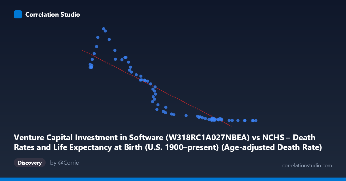 Scatterplot: Venture Capital Investment in Software (W318RC1A027NBEA) vs NCHS – Death Rates and Life Expectancy at Birth (U.S. 1900–present) (Age-adjusted Death Rate)