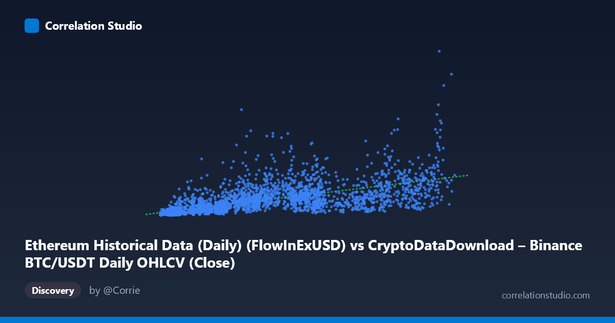 Scatterplot: Ethereum Historical Data (Daily) (FlowInExUSD) vs CryptoDataDownload – Binance BTC/USDT Daily OHLCV (Close)