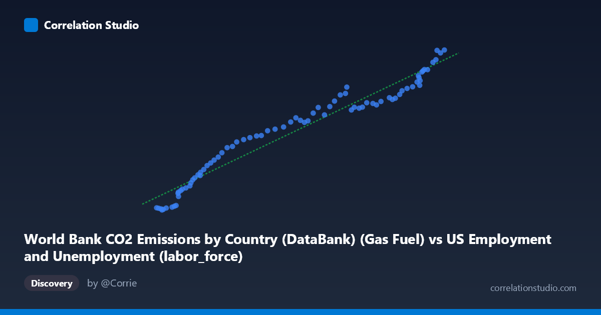 Scatterplot: World Bank CO2 Emissions by Country (DataBank) (Gas Fuel) vs US Employment and Unemployment (labor_force)