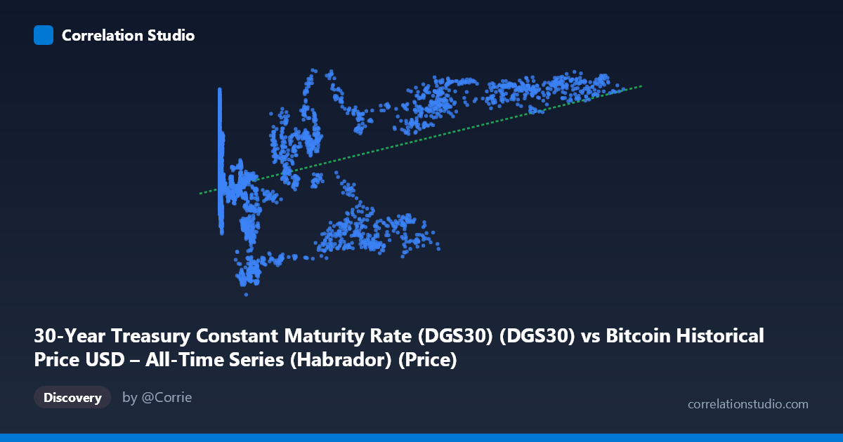 Scatterplot: 30-Year Treasury Constant Maturity Rate (DGS30) (DGS30) vs Bitcoin Historical Price USD – All-Time Series (Habrador) (Price)