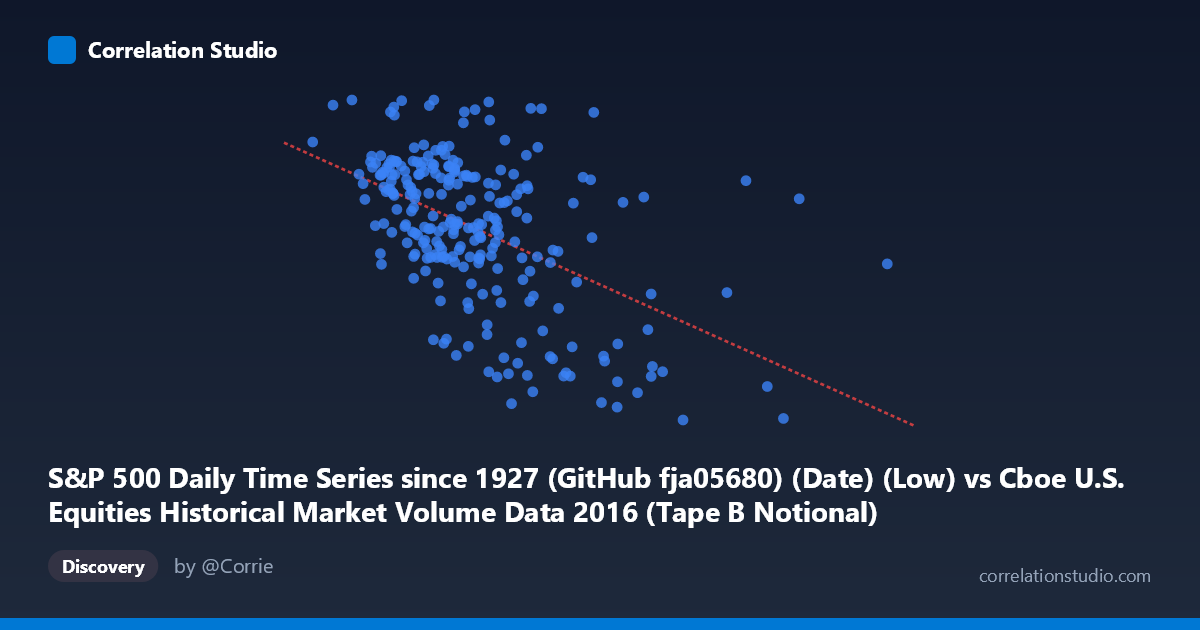 Scatterplot: S&P 500 Daily Time Series since 1927 (GitHub fja05680) (Date) (Low) vs Cboe U.S. Equities Historical Market Volume Data 2016 (Tape B Notional)