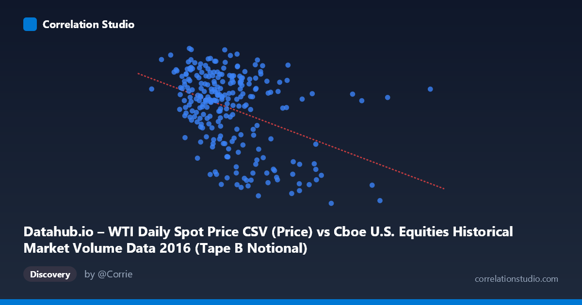Scatterplot: Datahub.io – WTI Daily Spot Price CSV (Price) vs Cboe U.S. Equities Historical Market Volume Data 2016 (Tape B Notional)