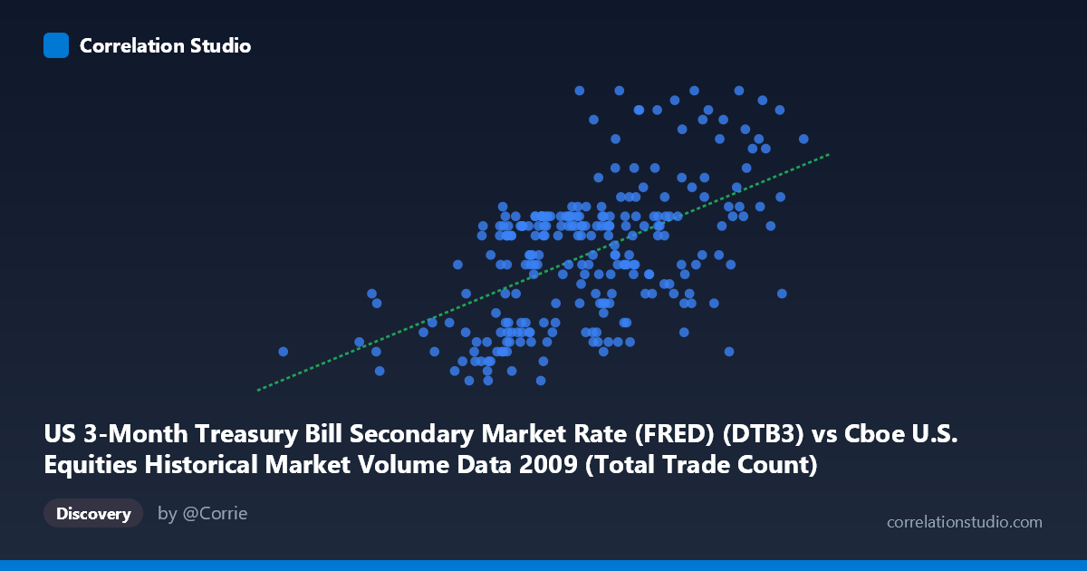 Scatterplot: US 3-Month Treasury Bill Secondary Market Rate (FRED) (DTB3) vs Cboe U.S. Equities Historical Market Volume Data 2009 (Total Trade Count)