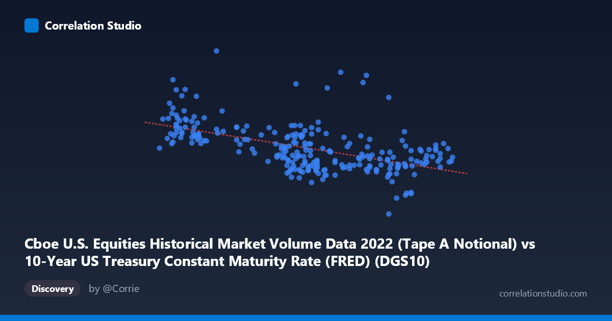Scatterplot: Cboe U.S. Equities Historical Market Volume Data 2022 (Tape A Notional) vs 10-Year US Treasury Constant Maturity Rate (FRED) (DGS10)