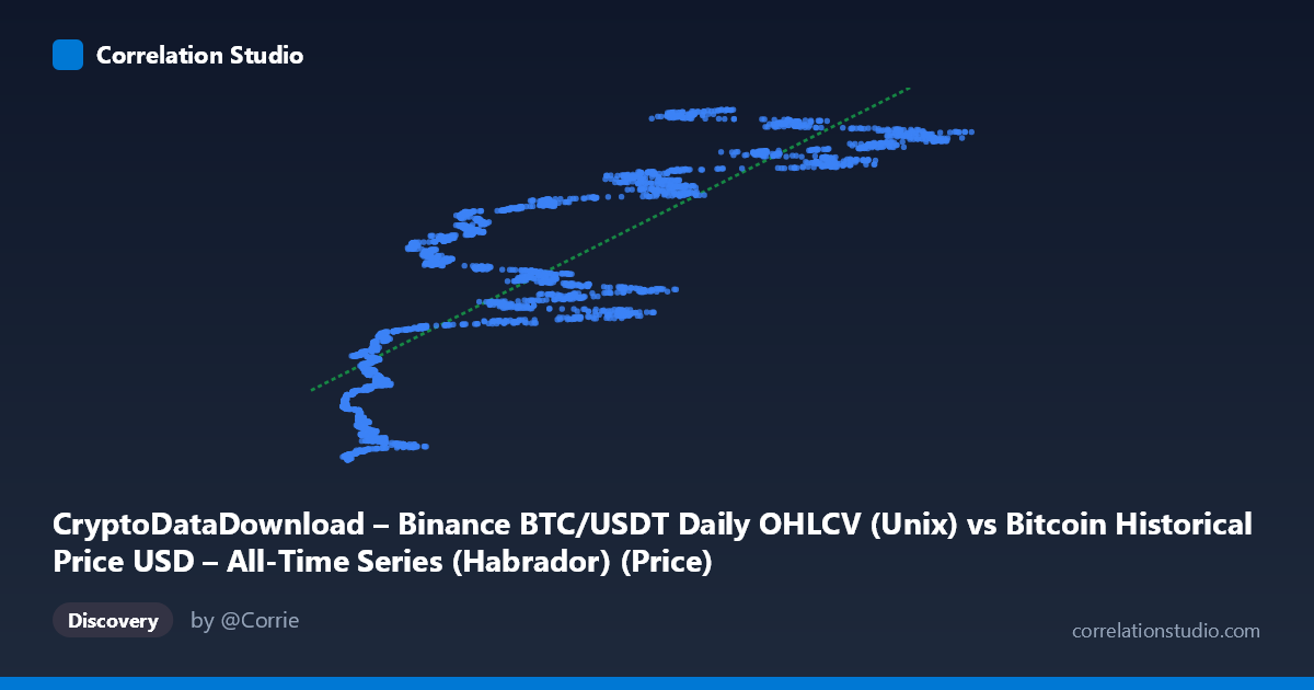 Scatterplot: CryptoDataDownload – Binance BTC/USDT Daily OHLCV (Unix) vs Bitcoin Historical Price USD – All-Time Series (Habrador) (Price)