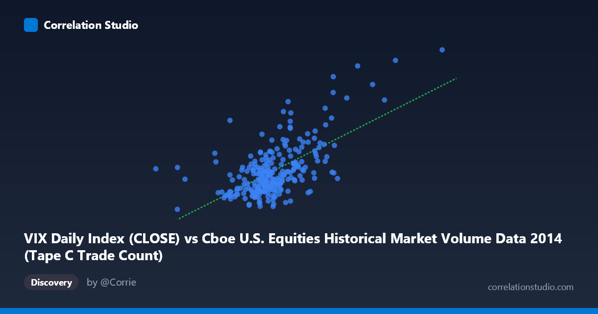 Scatterplot: VIX Daily Index (CLOSE) vs Cboe U.S. Equities Historical Market Volume Data 2014 (Tape C Trade Count)