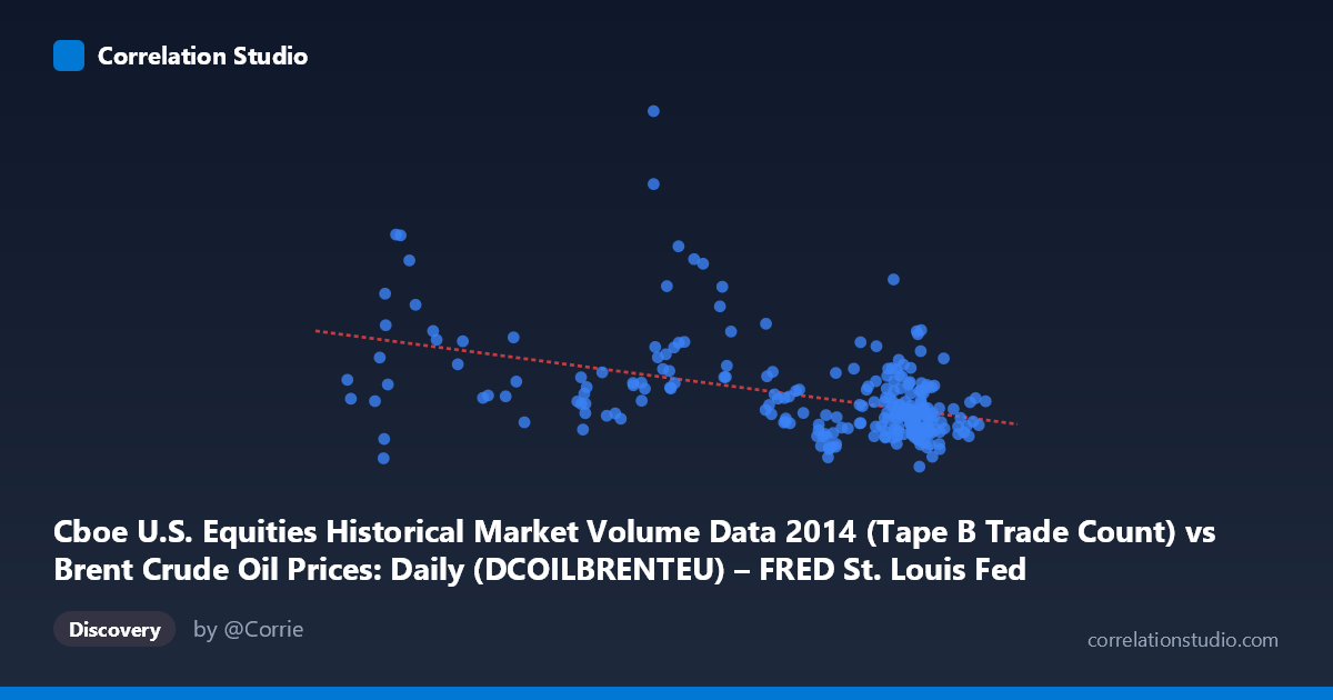 Scatterplot: Cboe U.S. Equities Historical Market Volume Data 2014 (Tape B Trade Count) vs Brent Crude Oil Prices: Daily (DCOILBRENTEU) – FRED St. Louis Fed (DCOILBRENTEU)
