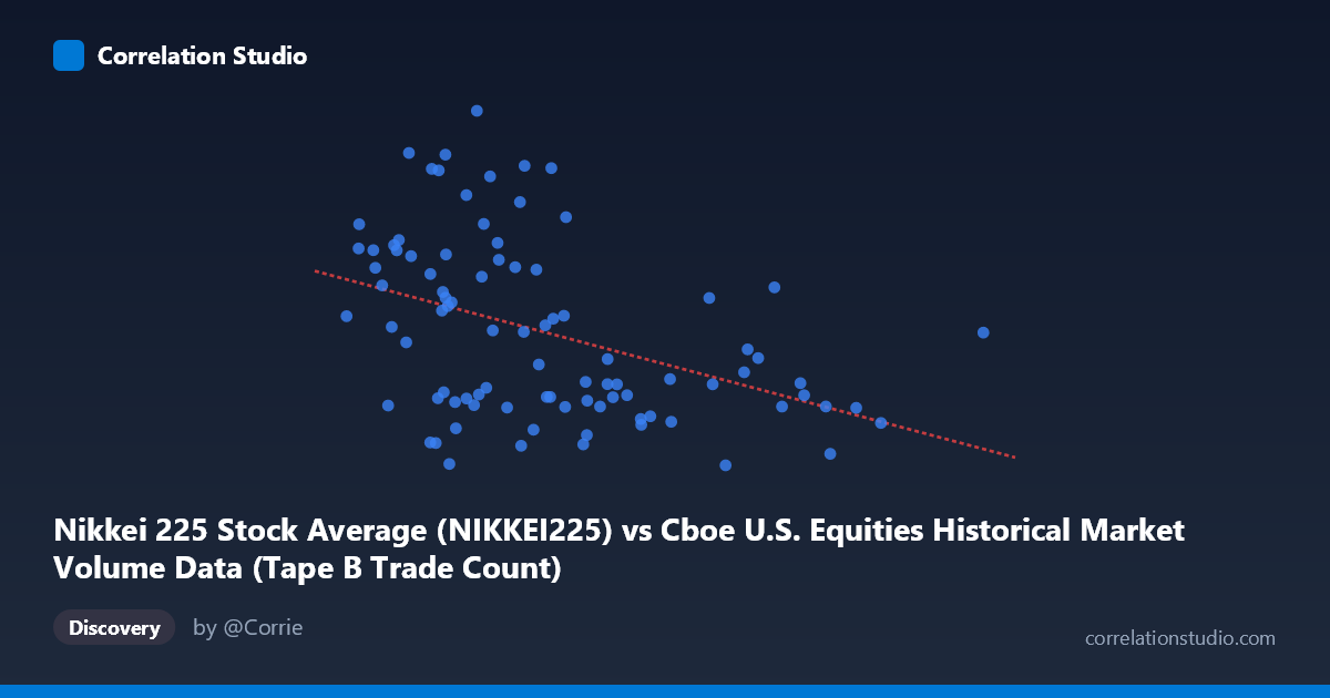 Scatterplot: Nikkei 225 Stock Average (NIKKEI225) vs Cboe U.S. Equities Historical Market Volume Data (Tape B Trade Count)
