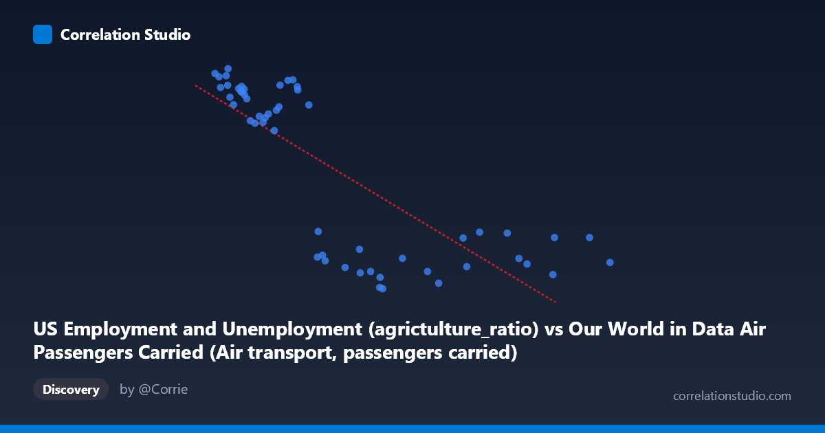 Scatterplot: US Employment and Unemployment (agrictulture_ratio) vs Our World in Data Air Passengers Carried (Air transport, passengers carried)