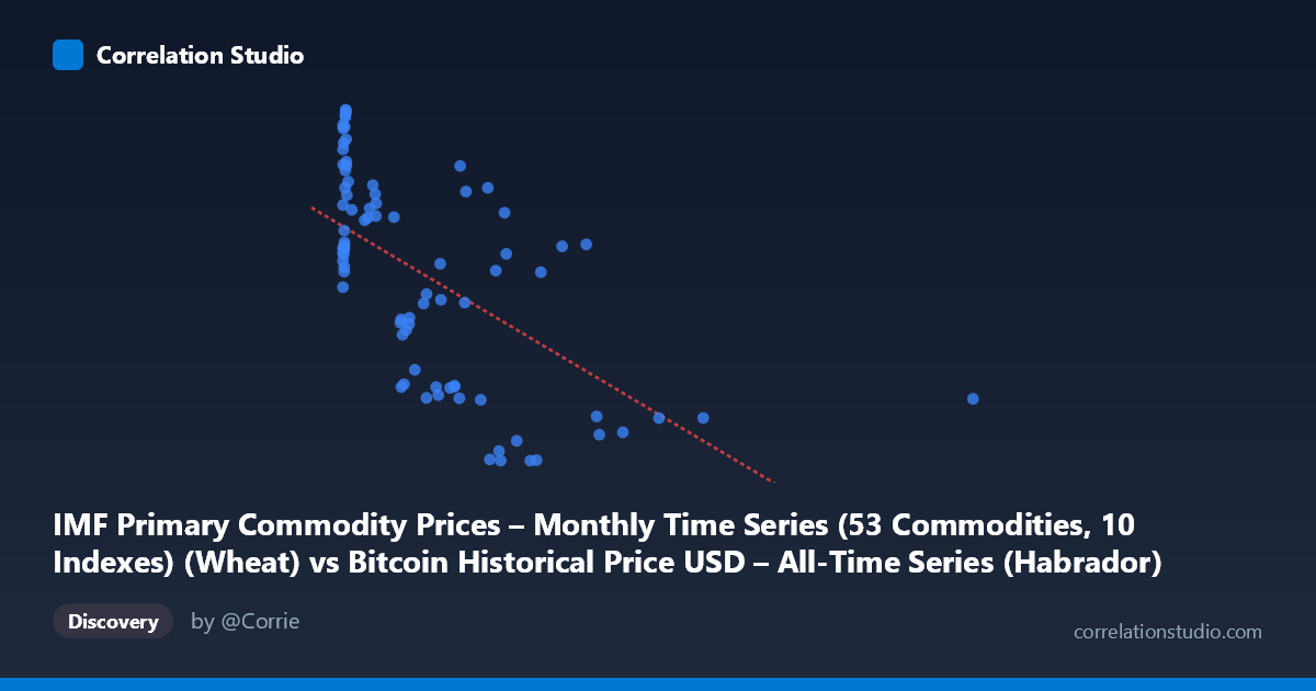 Scatterplot: IMF Primary Commodity Prices – Monthly Time Series (53 Commodities, 10 Indexes) (Wheat) vs Bitcoin Historical Price USD – All-Time Series (Habrador) (Price)