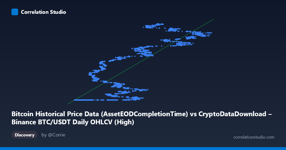 Scatterplot: Bitcoin Historical Price Data (AssetEODCompletionTime) vs CryptoDataDownload – Binance BTC/USDT Daily OHLCV (High)
