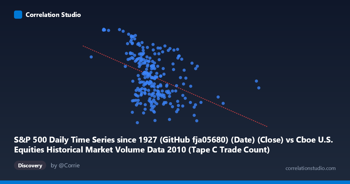 Scatterplot: S&P 500 Daily Time Series since 1927 (GitHub fja05680) (Date) (Close) vs Cboe U.S. Equities Historical Market Volume Data 2010 (Tape C Trade Count)