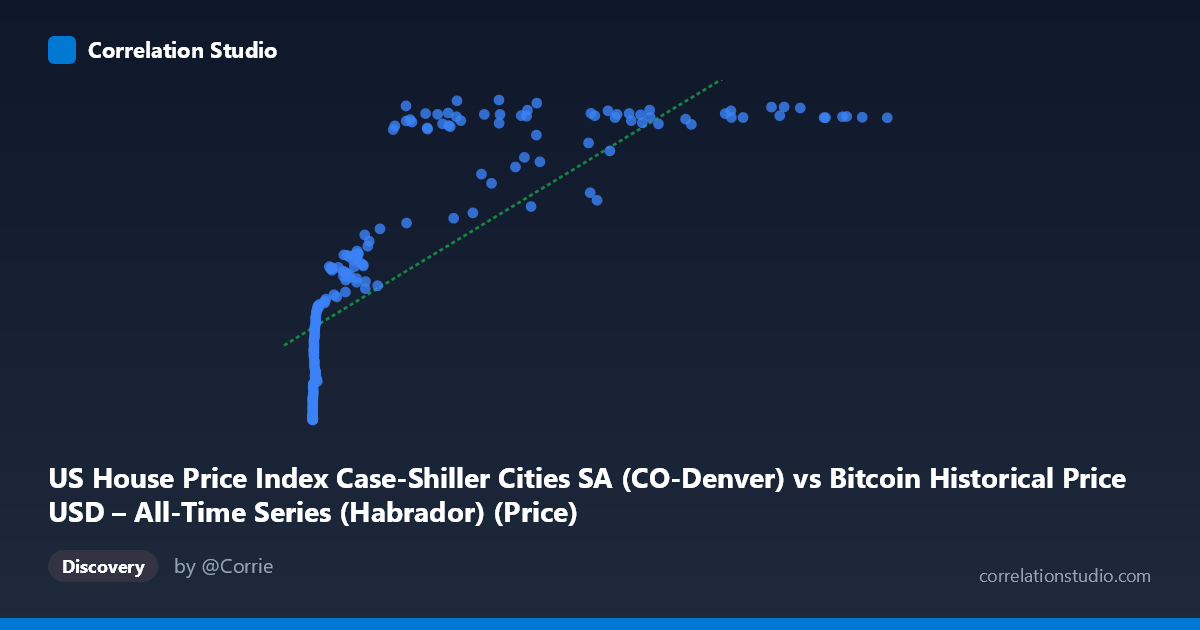 Scatterplot: US House Price Index Case-Shiller Cities SA (CO-Denver) vs Bitcoin Historical Price USD – All-Time Series (Habrador) (Price)