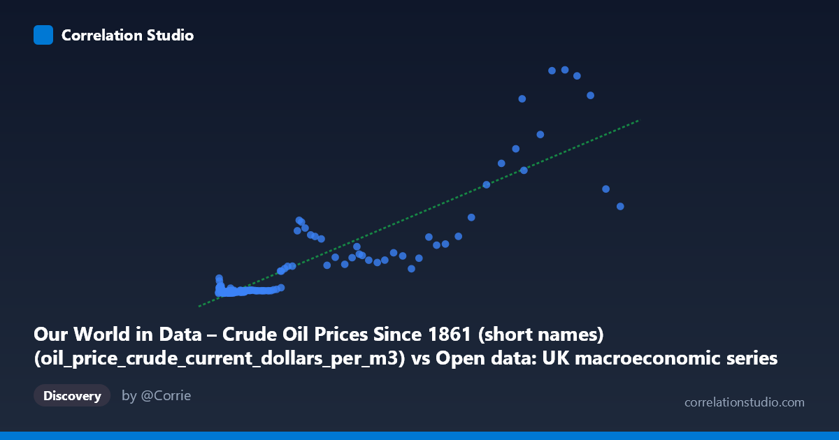 Scatterplot: Our World in Data – Crude Oil Prices Since 1861 (short names) (oil_price_crude_current_dollars_per_m3) vs Open data: UK macroeconomic series from 1086 to present. Bank of England Millennium of Macroeconomic Data. (Year) (value)