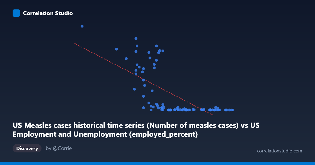 Scatterplot: US Measles cases historical time series (Number of measles cases) vs US Employment and Unemployment (employed_percent)