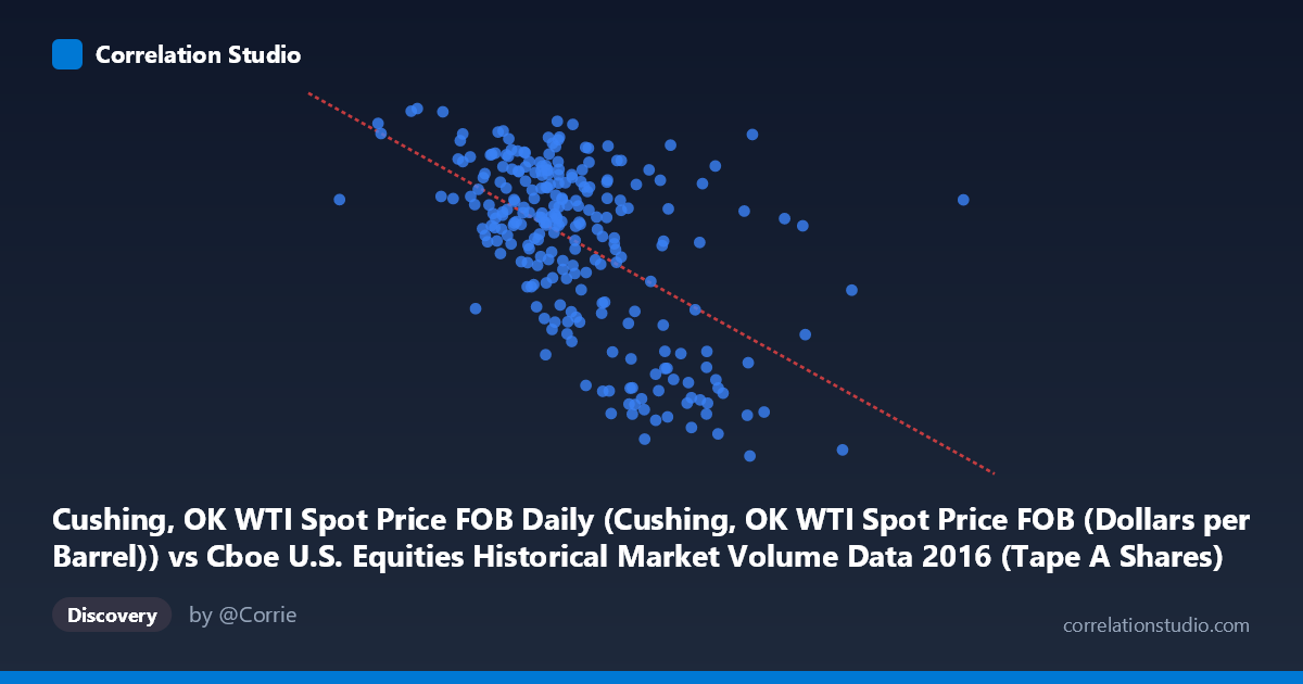 Scatterplot: Cushing, OK WTI Spot Price FOB Daily (Cushing, OK WTI Spot Price FOB (Dollars per Barrel)) vs Cboe U.S. Equities Historical Market Volume Data 2016 (Tape A Shares)
