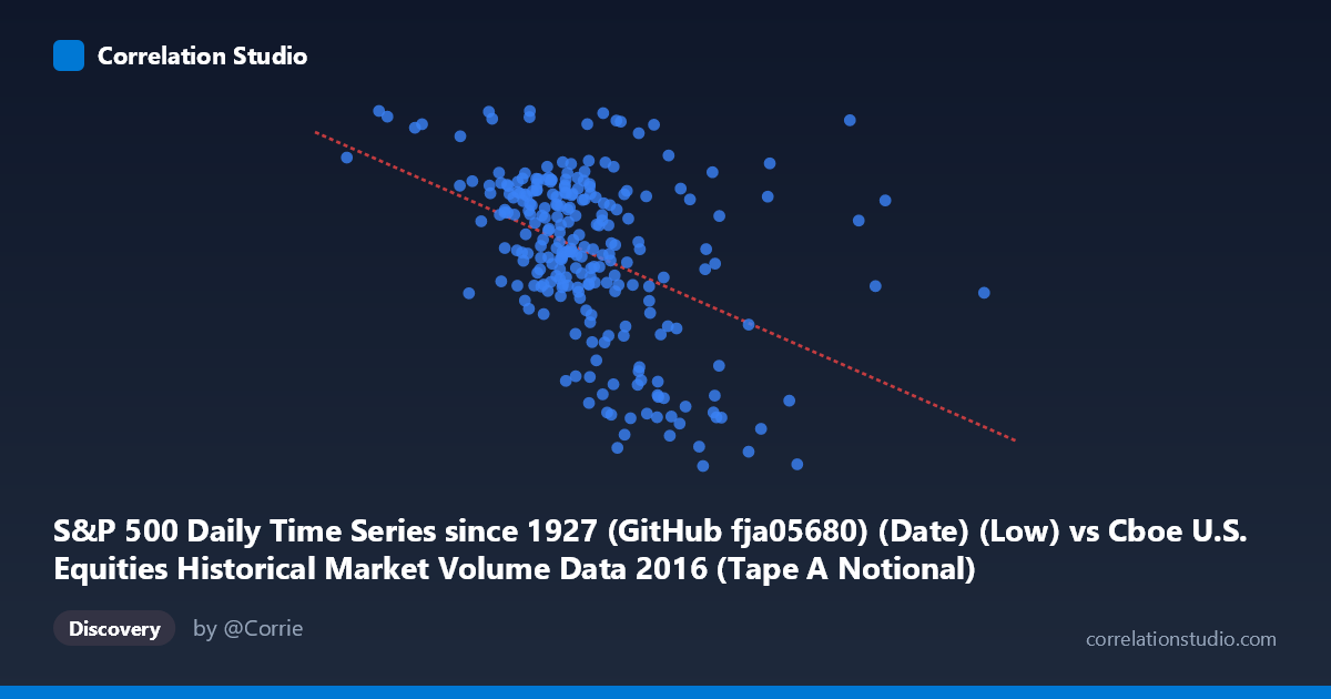 Scatterplot: S&P 500 Daily Time Series since 1927 (GitHub fja05680) (Date) (Low) vs Cboe U.S. Equities Historical Market Volume Data 2016 (Tape A Notional)