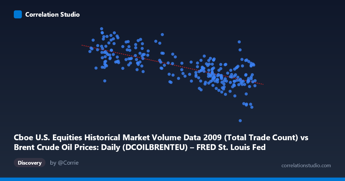 Scatterplot: Cboe U.S. Equities Historical Market Volume Data 2009 (Total Trade Count) vs Brent Crude Oil Prices: Daily (DCOILBRENTEU) – FRED St. Louis Fed (DCOILBRENTEU)