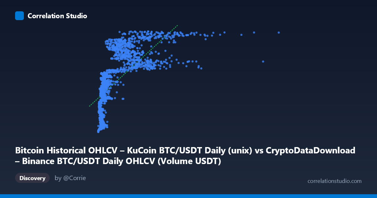 Scatterplot: Bitcoin Historical OHLCV – KuCoin BTC/USDT Daily (unix) vs CryptoDataDownload – Binance BTC/USDT Daily OHLCV (Volume USDT)