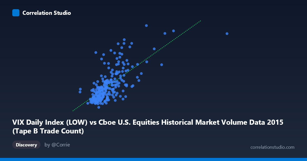 Scatterplot: VIX Daily Index (LOW) vs Cboe U.S. Equities Historical Market Volume Data 2015 (Tape B Trade Count)