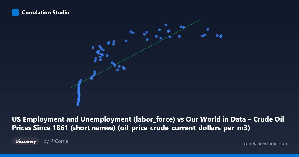 Scatterplot: US Employment and Unemployment (labor_force) vs Our World in Data – Crude Oil Prices Since 1861 (short names) (oil_price_crude_current_dollars_per_m3)