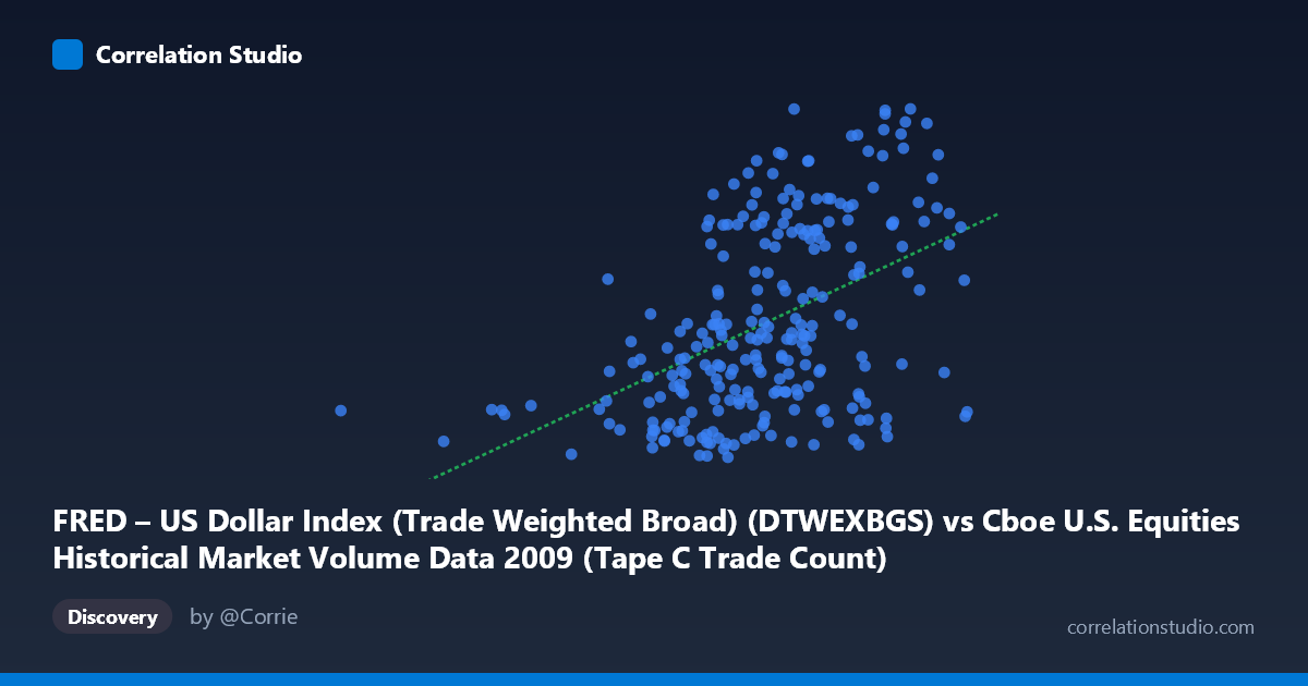 Scatterplot: FRED – US Dollar Index (Trade Weighted Broad) (DTWEXBGS) vs Cboe U.S. Equities Historical Market Volume Data 2009 (Tape C Trade Count)
