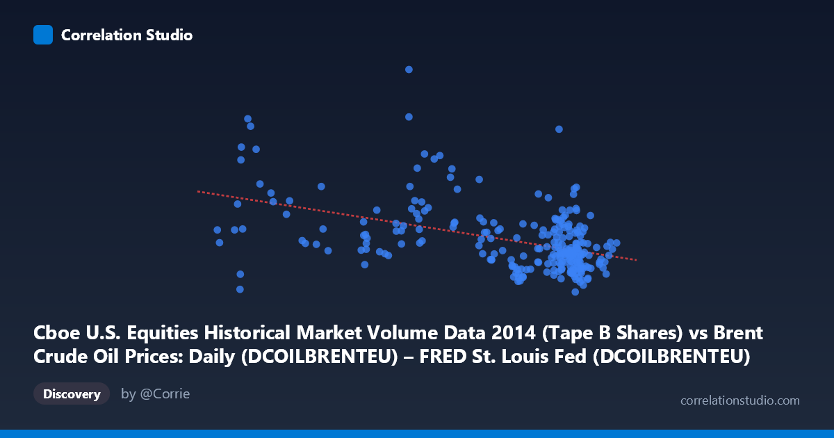 Scatterplot: Cboe U.S. Equities Historical Market Volume Data 2014 (Tape B Shares) vs Brent Crude Oil Prices: Daily (DCOILBRENTEU) – FRED St. Louis Fed (DCOILBRENTEU)