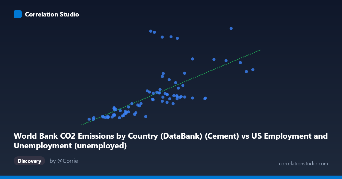 Scatterplot: World Bank CO2 Emissions by Country (DataBank) (Cement) vs US Employment and Unemployment (unemployed)