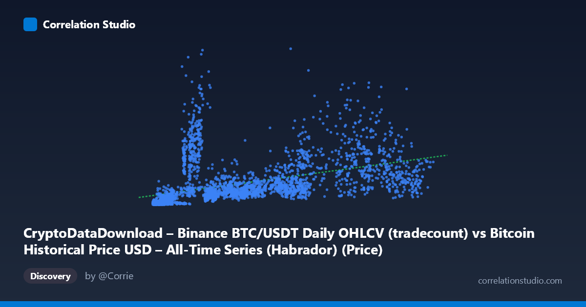 Scatterplot: CryptoDataDownload – Binance BTC/USDT Daily OHLCV (tradecount) vs Bitcoin Historical Price USD – All-Time Series (Habrador) (Price)