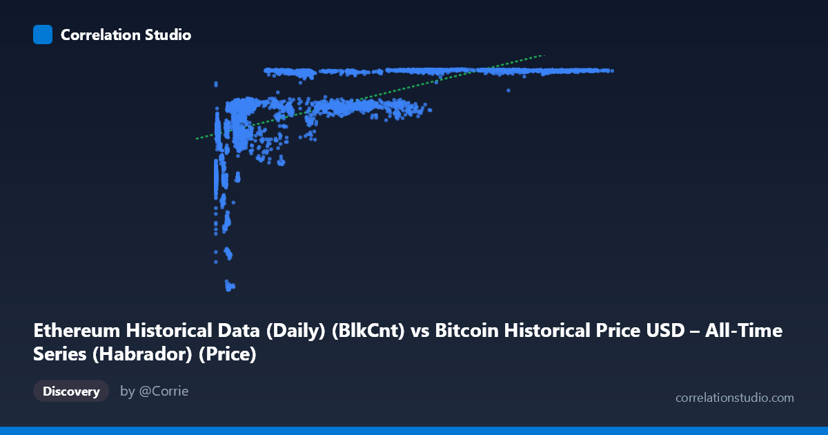 Scatterplot: Ethereum Historical Data (Daily) (BlkCnt) vs Bitcoin Historical Price USD – All-Time Series (Habrador) (Price)