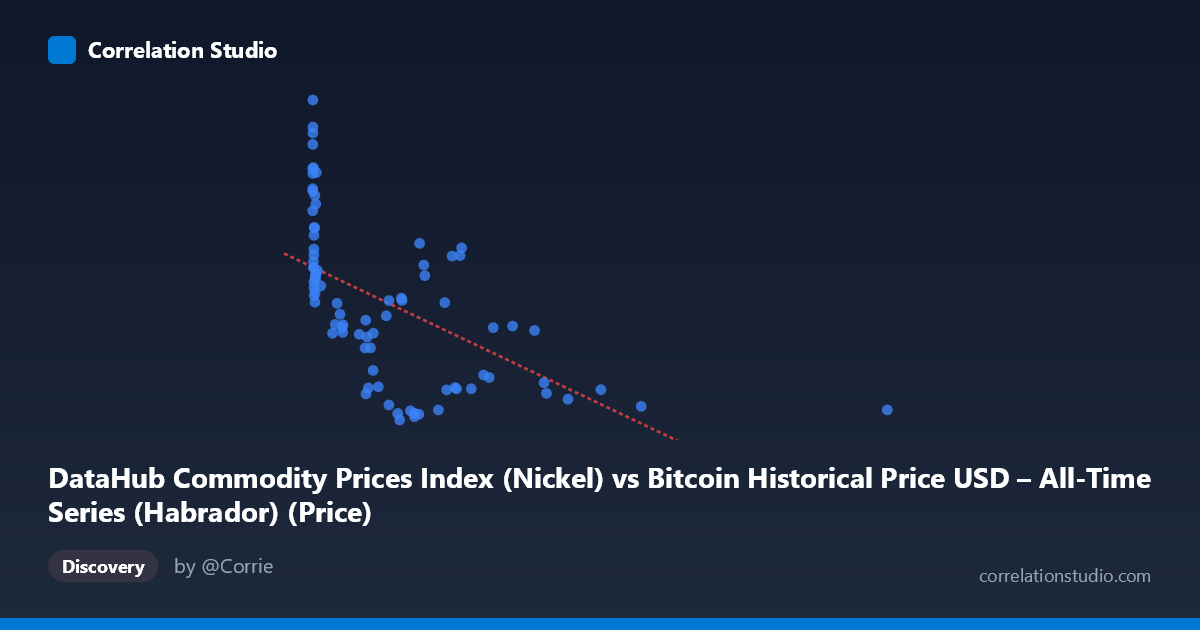 Scatterplot: DataHub Commodity Prices Index (Nickel) vs Bitcoin Historical Price USD – All-Time Series (Habrador) (Price)