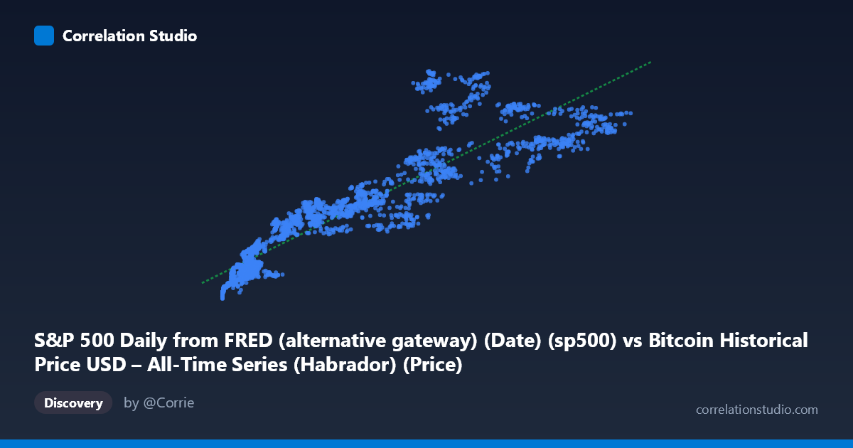 Scatterplot: S&P 500 Daily from FRED (alternative gateway) (Date) (sp500) vs Bitcoin Historical Price USD – All-Time Series (Habrador) (Price)
