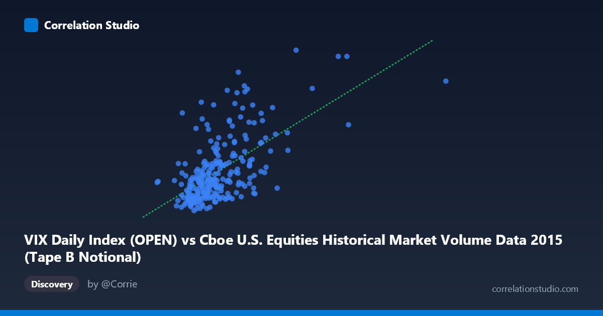 Scatterplot: VIX Daily Index (OPEN) vs Cboe U.S. Equities Historical Market Volume Data 2015 (Tape B Notional)