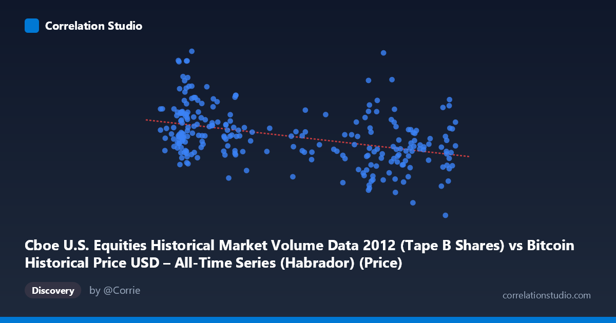 Scatterplot: Cboe U.S. Equities Historical Market Volume Data 2012 (Tape B Shares) vs Bitcoin Historical Price USD – All-Time Series (Habrador) (Price)