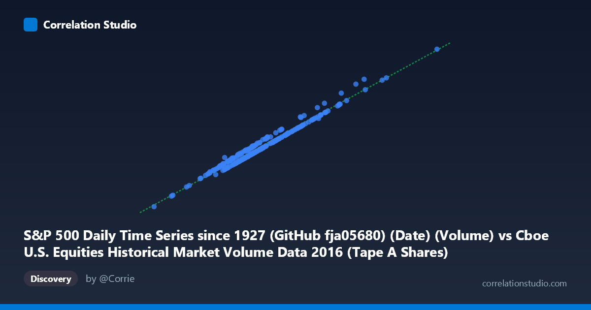 Scatterplot: S&P 500 Daily Time Series since 1927 (GitHub fja05680) (Date) (Volume) vs Cboe U.S. Equities Historical Market Volume Data 2016 (Tape A Shares)