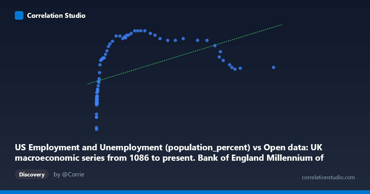 Scatterplot: US Employment and Unemployment (population_percent) vs Open data: UK macroeconomic series from 1086 to present. Bank of England Millennium of Macroeconomic Data. (Month) (value)