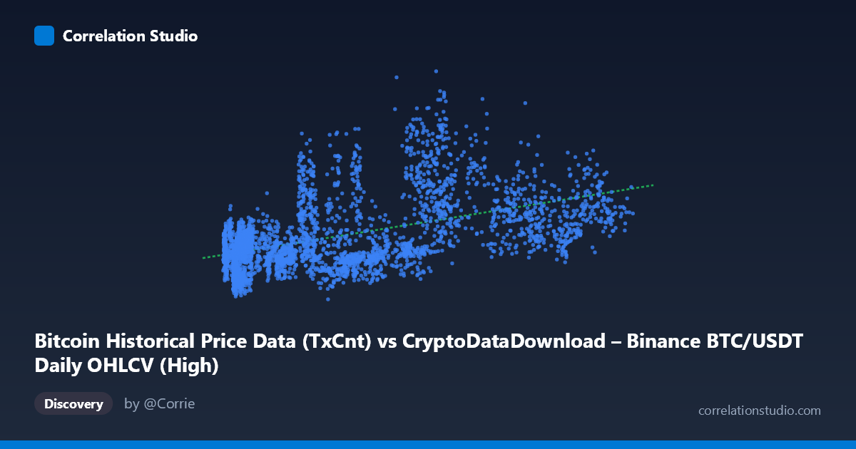 Scatterplot: Bitcoin Historical Price Data (TxCnt) vs CryptoDataDownload – Binance BTC/USDT Daily OHLCV (High)