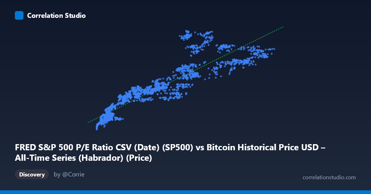 Scatterplot: FRED S&P 500 P/E Ratio CSV (Date) (SP500) vs Bitcoin Historical Price USD – All-Time Series (Habrador) (Price)